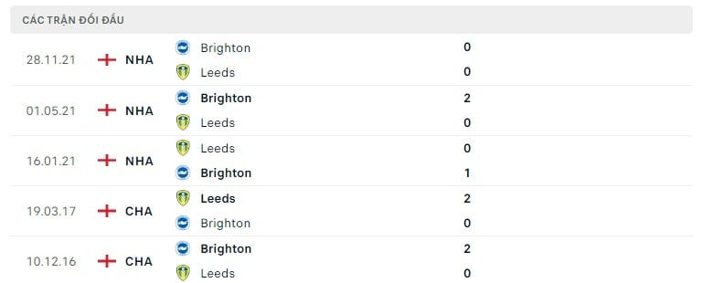 Leeds vs Brighton thành tích đối đầu