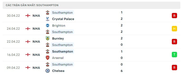 Southampton các trận gần đây