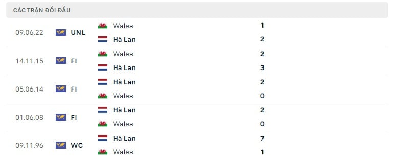 Hà Lan vs Wales thành tích đối đầu