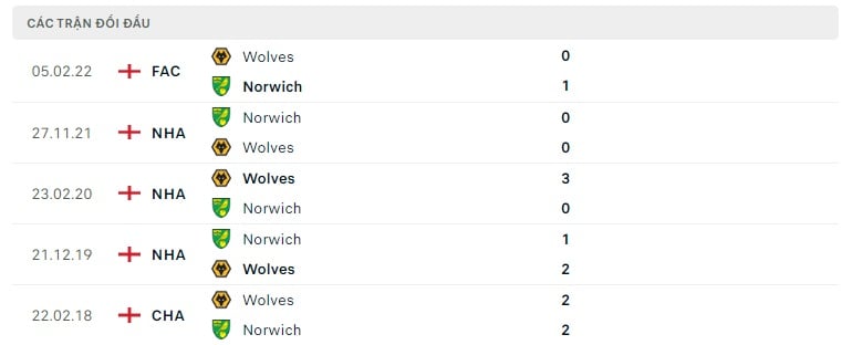 Wolves vs Norwich thành tích đối đầu