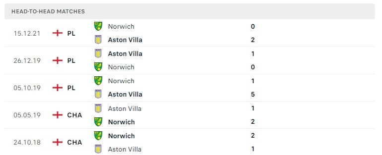 Aston Villa vs Norwich thành tích đối đầu