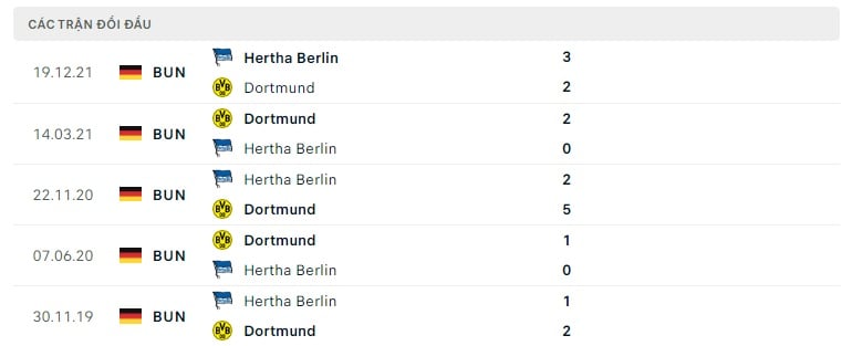 Dortmund vs Hertha Berlin thành tích đối đầu