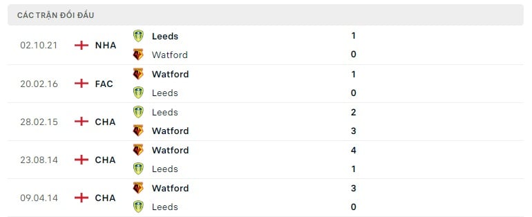 Watford vs Leeds thành tích đối đầu
