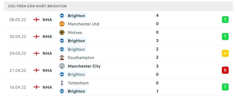 Brighton các trận gần đây