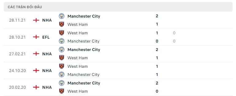 West Ham vs Man City thành tích đối đầu