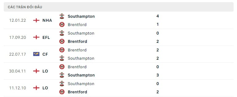 Brentford vs Southampton thành tích đối đầu