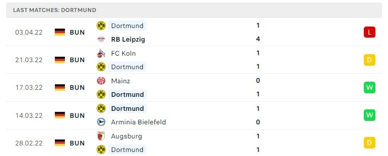 Dortmund các trận gần đây