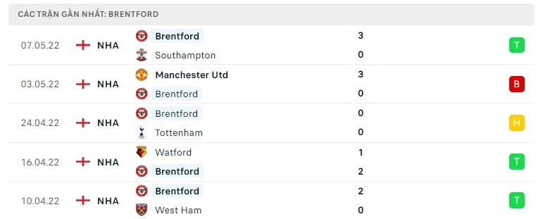 Brentford các trận gần đây