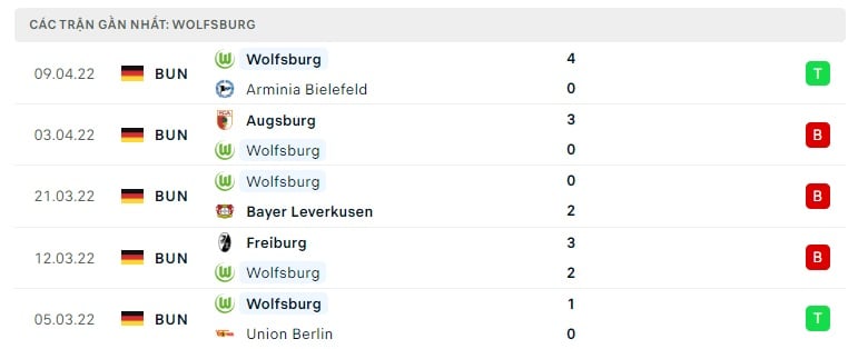 Wolfsburg các trận gần đây