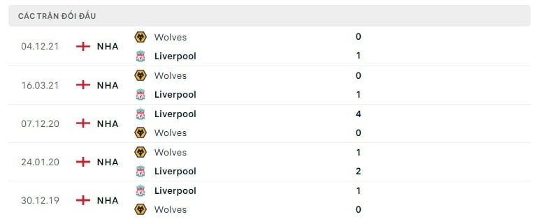 Liverpool vs Wolves thành tích đối đầu