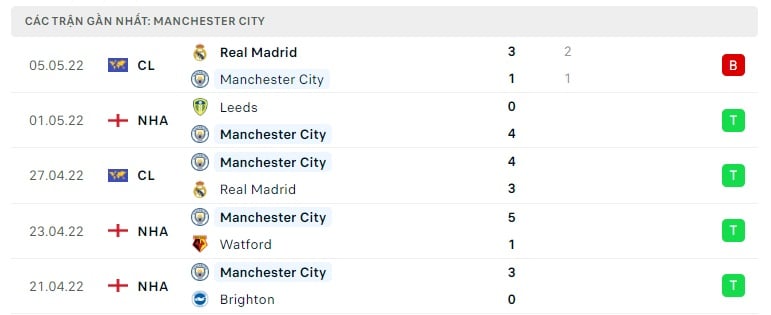 Manchester City các trận gần đây