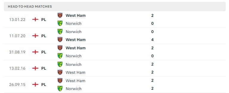 Norwich vs West Ham thành tích đối đầu