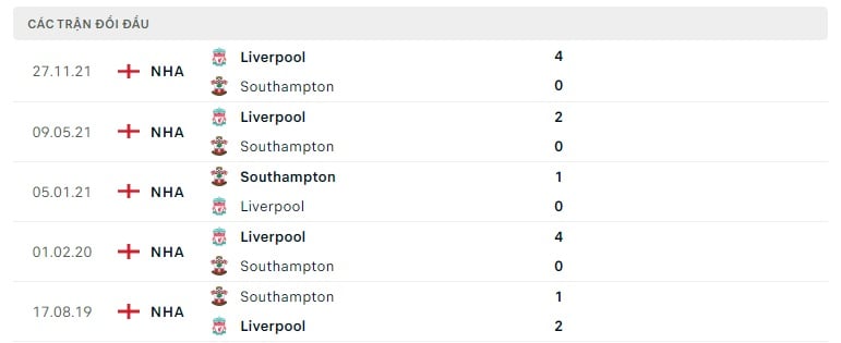 Southampton vs Liverpool thành tích đối đầu