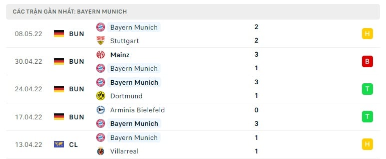 Bayern Munich các trận gần đây