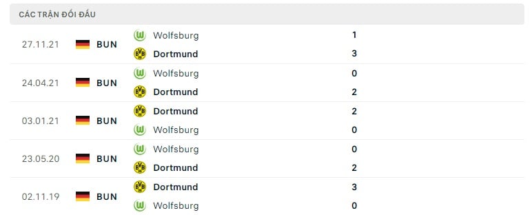 Dortmund vs Wolfsburg thành tích đối đầu