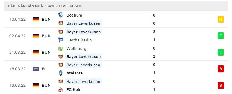 Leverkusen các trận gần đây