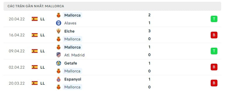 Mallorca các trận gần đây