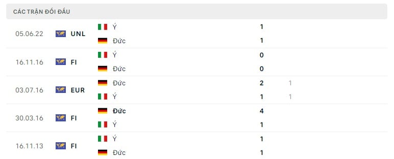 Đức vs Ý thành tích đối đầu