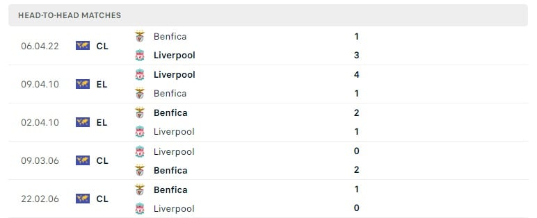Liverpool vs Benfica thành tích đối đầu