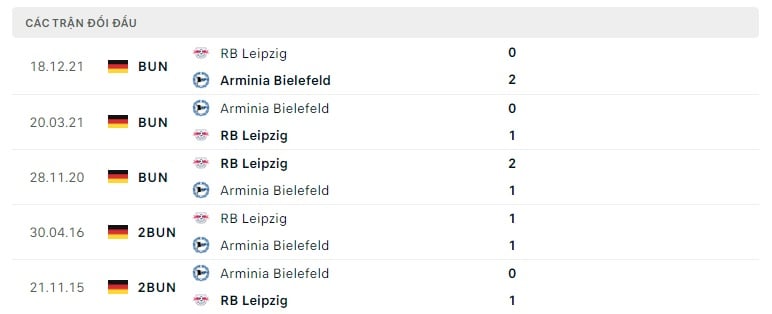 Bielefeld vs RB Leipzig thành tích đối đầu