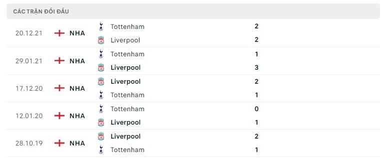 Liverpool vs Tottenham thành tích đối đầu