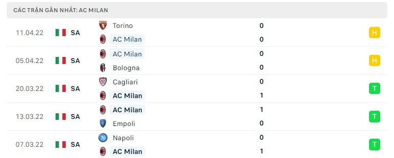 AC Milan các trận gần đây