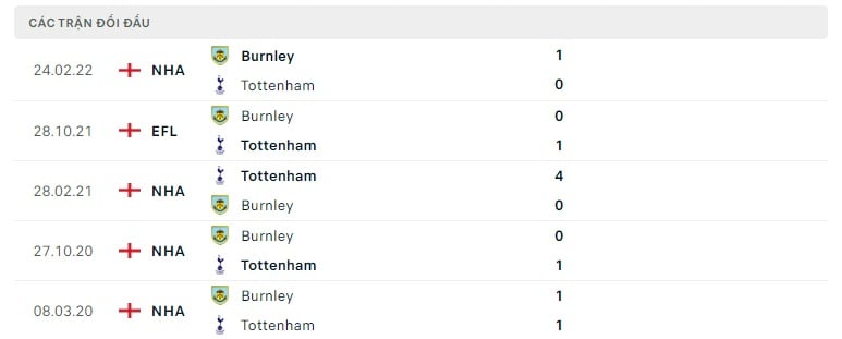 Tottenham vs Burnley thành tích đối đầu