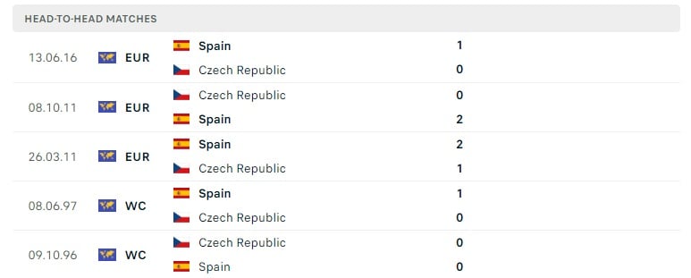 Cộng Hòa Séc vs Tây Ban Nha thành tích đối đầu