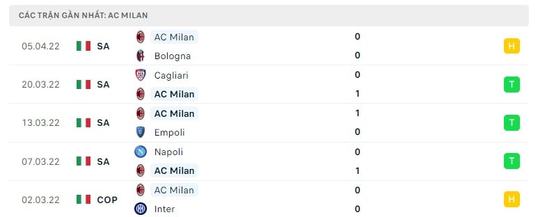 AC Milan các trận gần đây