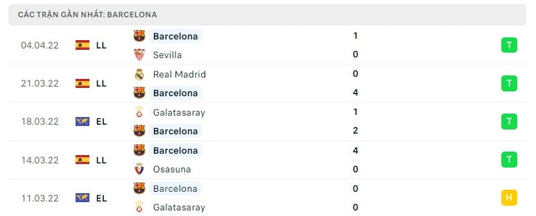 Barcelona các trận gần đây