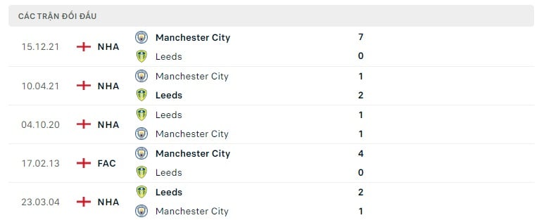 Leeds vs Manchester City thành tích đối đầu