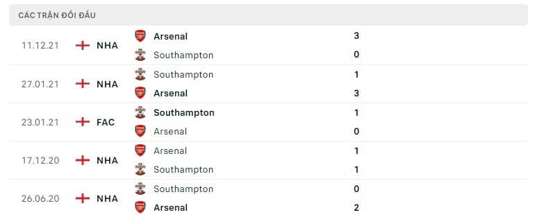 Southampton vs Arsenal thành tích đối đầu