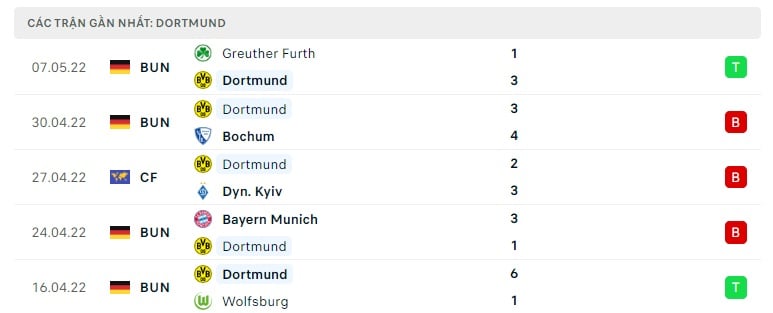 Dortmund các trận gần đây