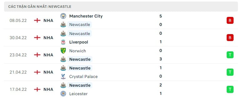 Newcastle các trận gần đây