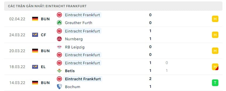Eintracht Frankfurt các trận gần đây