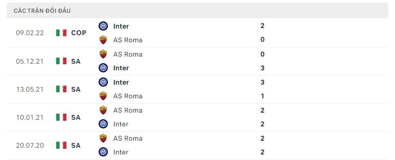 Inter Milan vs Roma thành tích đối đầu