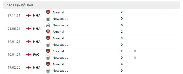 Newcastle vs Arsenal thành tích đối đầu