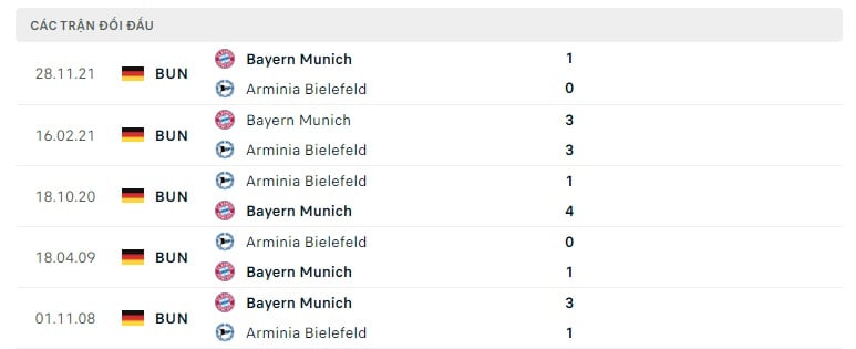 Bielefeld vs Bayern Munich thành tích đối đầu