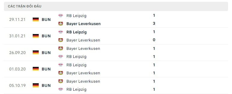 Leverkusen vs RB Leipzig thành tích đối đầu