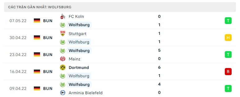 Wolfsburg các trận gần đây