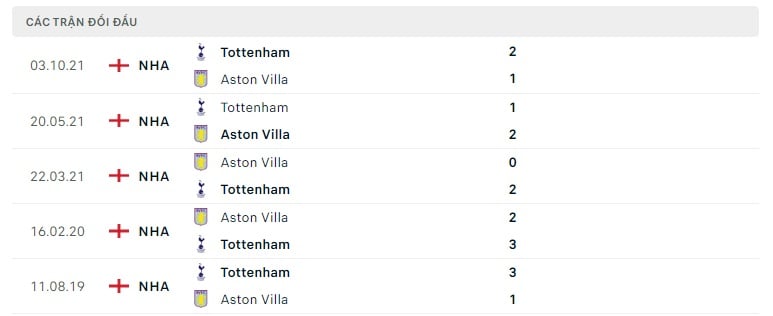 Aston Villa vs Tottenham thành tích đối đầu