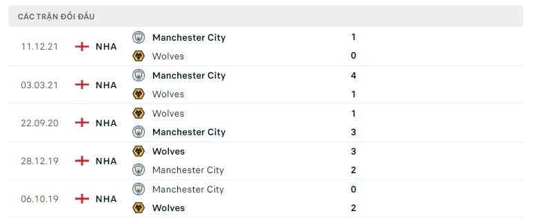 Wolves vs Manchester City thành tích đối đầu