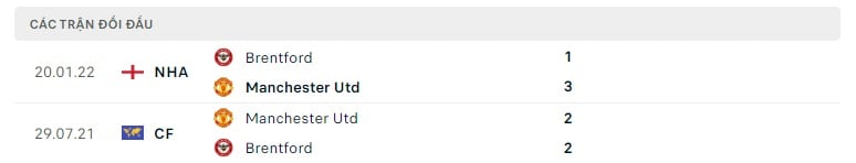 Manchester United vs Brentford thành tích đối đầu