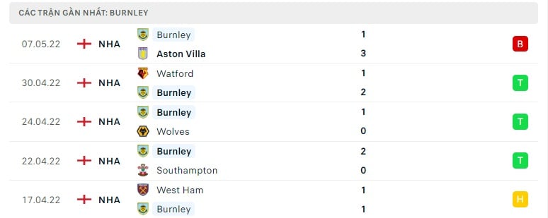 Burnley các trận gần đây