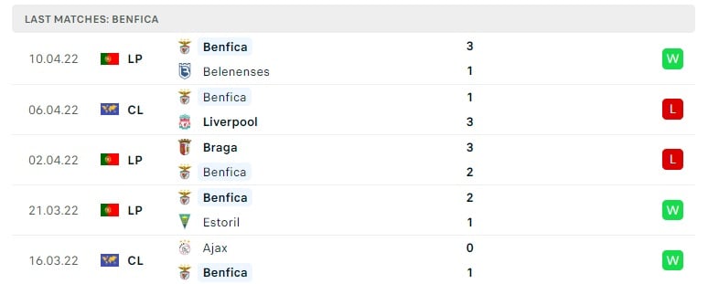 Benfica các trận gần đây