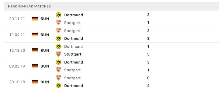 Stuttgart vs Dortmund thành tích đối đầu