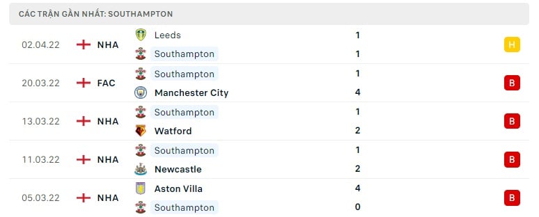 Southampton các trận gần đây