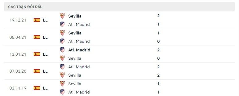 Atletico Madrid vs Sevilla thành tích đối đầu