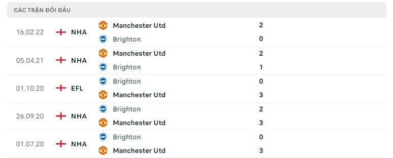 Brighton vs Manchester United thành tích đối đầu