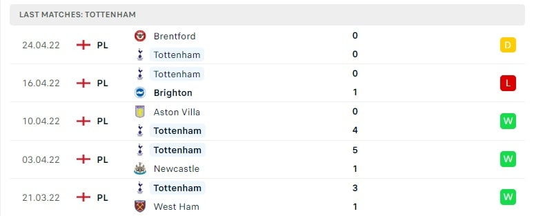 Tottenham các trận gần đây